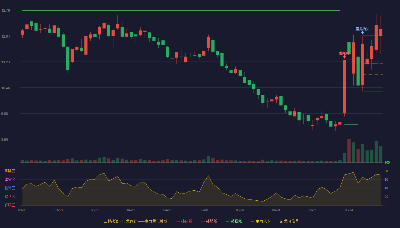 亨迪药业(301211)云梯战法K线图 - 强压线12.02 强弱线11.19 强撑线10.35 加速区