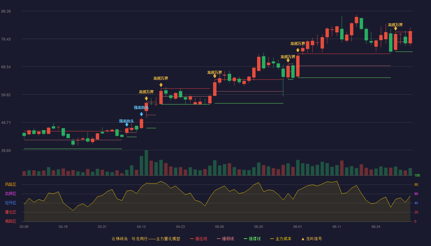 实朴检测(301228)云梯战法K线图 - 强压线78.88 强弱线75.38 强撑线71.88 加速区