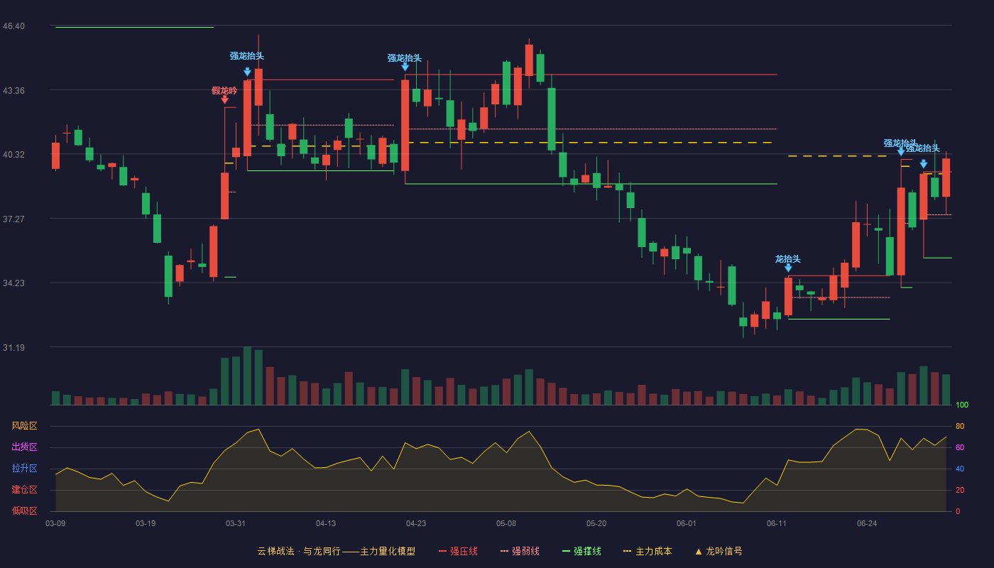 泓博医药(301230)云梯战法K线图 - 强压线39.47 强弱线37.44 强撑线35.40 加速区