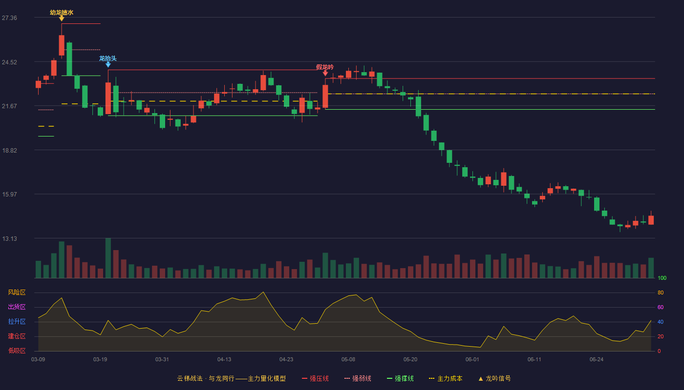 铭利达(301268)云梯战法K线图 - 强压线23.42 强弱线22.43 强撑线21.43 破位区