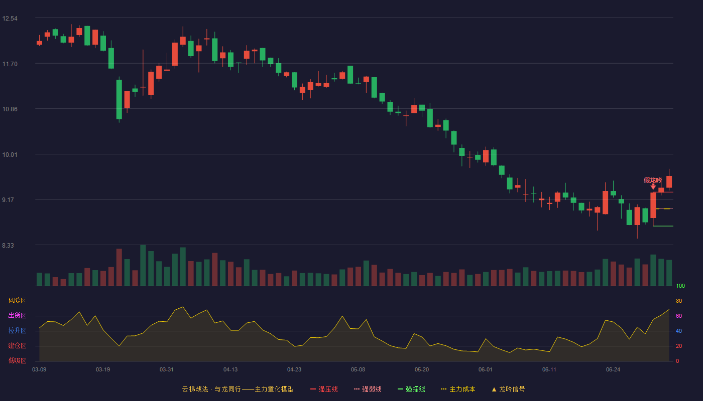 新天地(301277)云梯战法K线图 - 强压线9.31 强弱线9.00 强撑线8.68 加速区