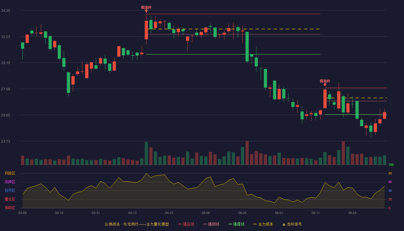 聚胶股份(301283)云梯战法K线图 - 强压线28.06 强弱线26.98 强撑线25.89 弱势区