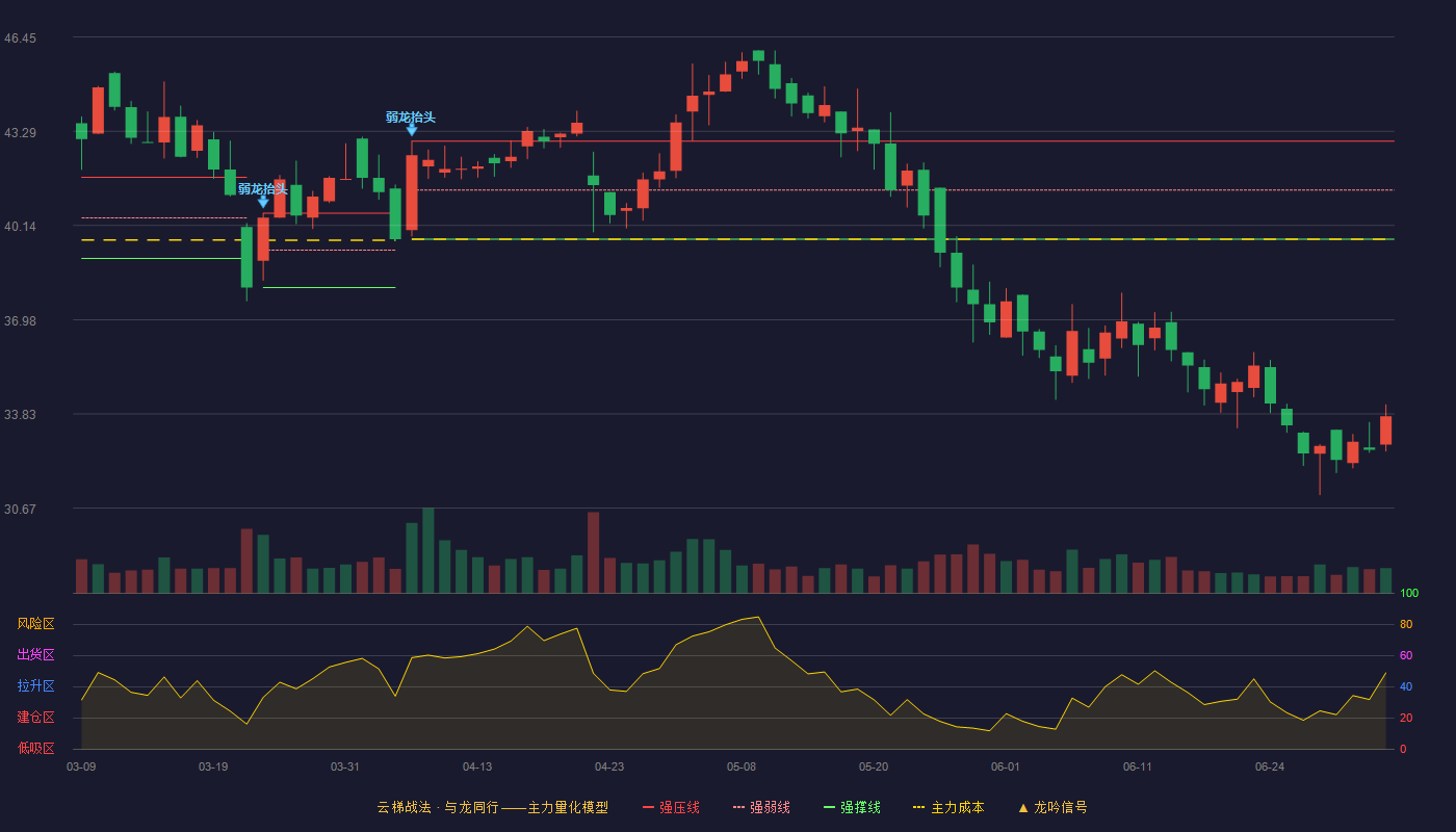 康力源(301287)云梯战法K线图 - 强压线42.96 强弱线41.32 强撑线39.68 破位区