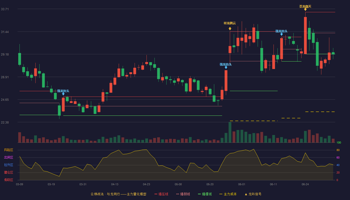 朗坤环境(301305)云梯战法K线图 - 强压线33.39 强弱线31.30 强撑线29.20 破位区
