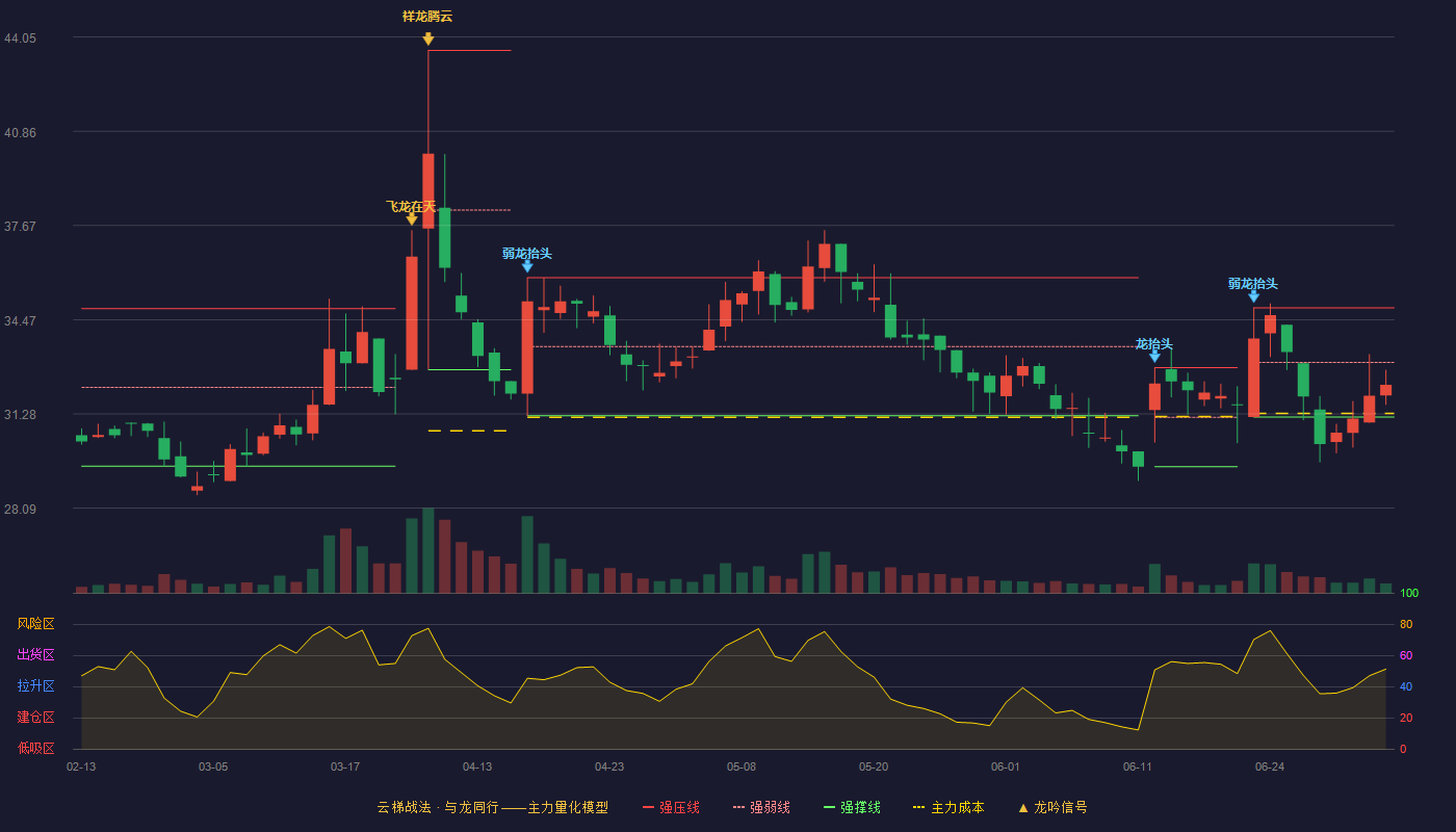 万得凯(301309)云梯战法K线图 - 强压线34.88 强弱线33.03 强撑线31.18 弱势区
