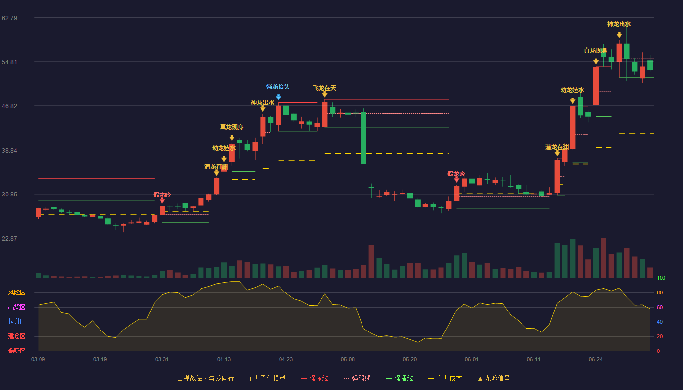 鑫宏业(301310)云梯战法K线图 - 强压线58.66 强弱线55.33 强撑线52.00 弱势区