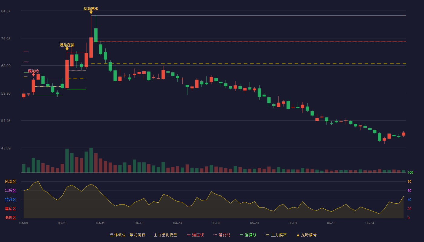 华宝新能(301327)云梯战法K线图 - 强压线82.66 强弱线75.13 强撑线67.59 破位区