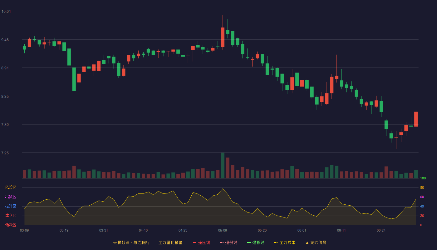 德尔玛(301332)云梯战法K线图 - 强压线11.75 强弱线10.93 强撑线10.10 破位区
