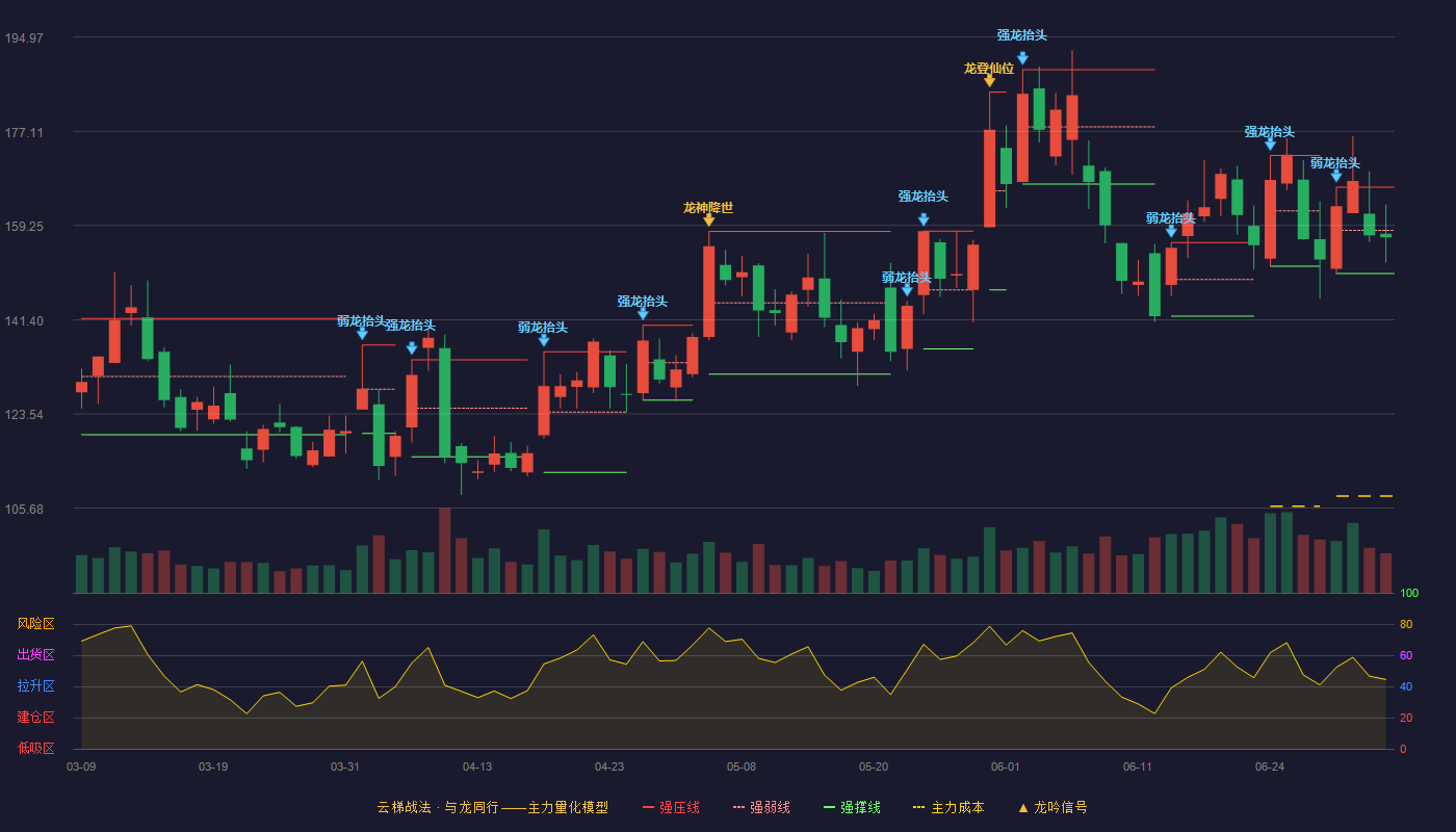 凯格精机(301338)云梯战法K线图 - 强压线166.50 强弱线158.33 强撑线150.15 弱势区