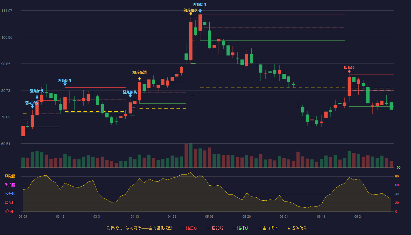 湖南裕能(301358)云梯战法K线图 - 强压线86.66 强弱线80.66 强撑线74.65 破位区