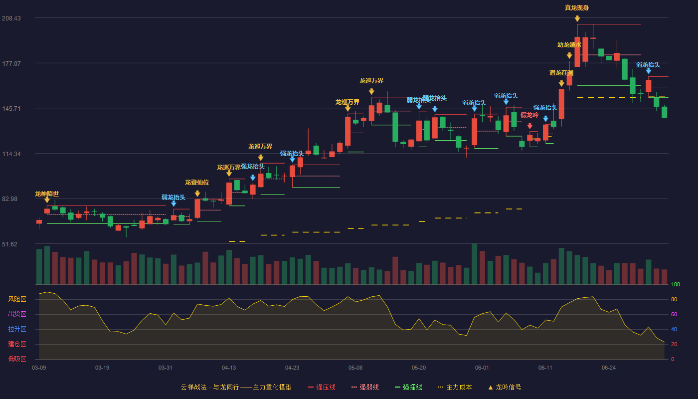 凌玮科技(301373)云梯战法K线图 - 强压线167.68 强弱线160.34 强撑线153.00 破位区