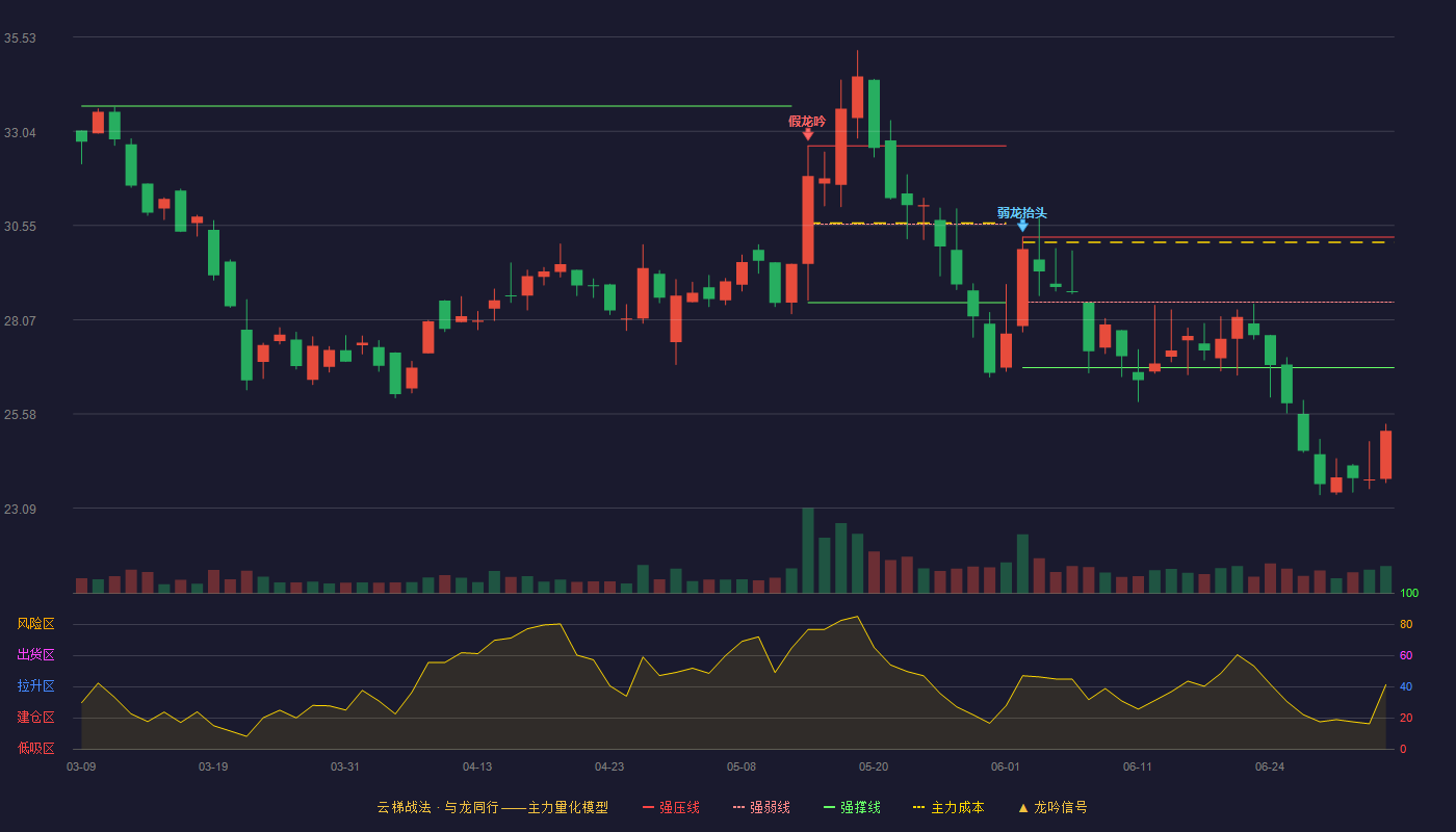天键股份(301383)云梯战法K线图 - 强压线30.25 强弱线28.53 强撑线26.80 破位区