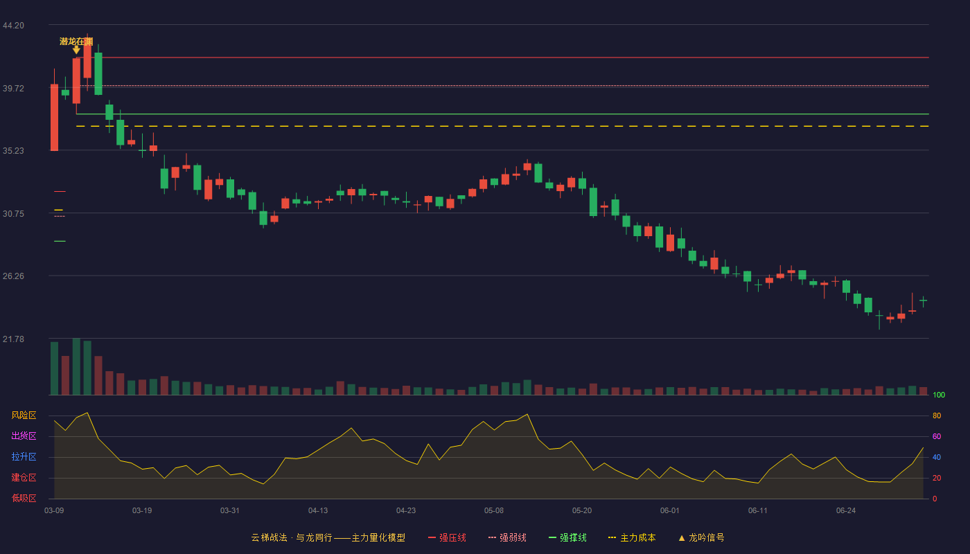 欣灵电气(301388)云梯战法K线图 - 强压线41.86 强弱线39.84 强撑线37.81 破位区