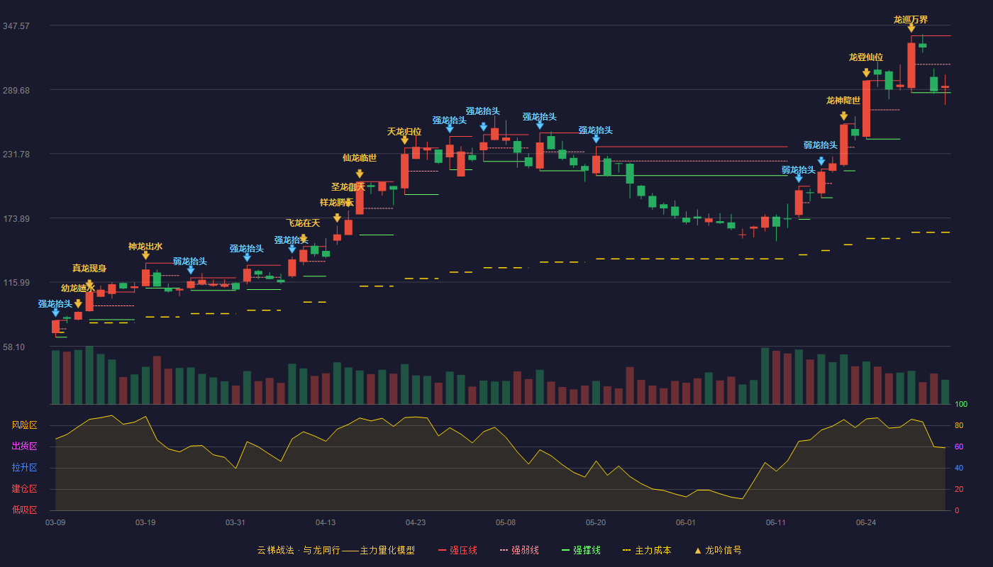 宏景科技(301396)云梯战法K线图 - 强压线338.00 强弱线312.40 强撑线286.80 弱势区