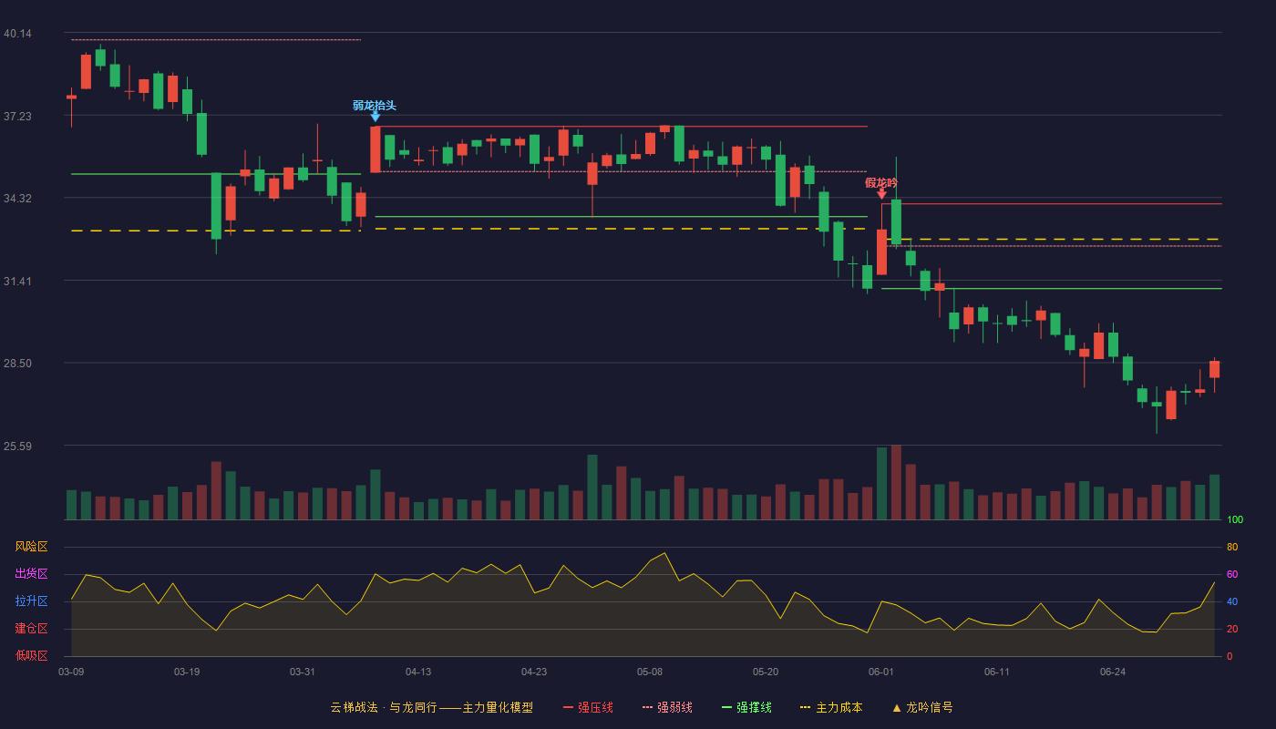 智迪科技(301503)云梯战法K线图 - 强压线34.10 强弱线32.61 强撑线31.11 破位区