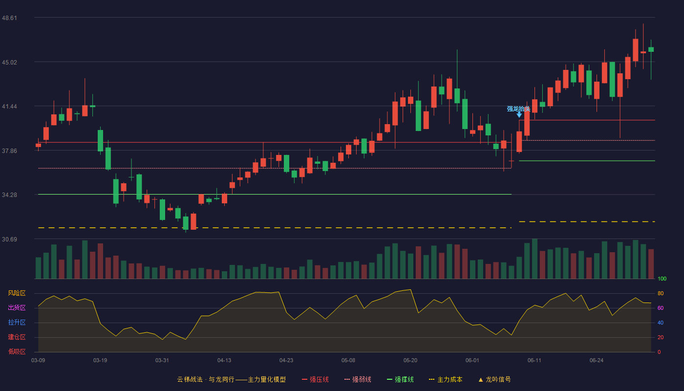 惠柏新材(301555)云梯战法K线图 - 强压线40.30 强弱线38.66 强撑线37.01 加速区