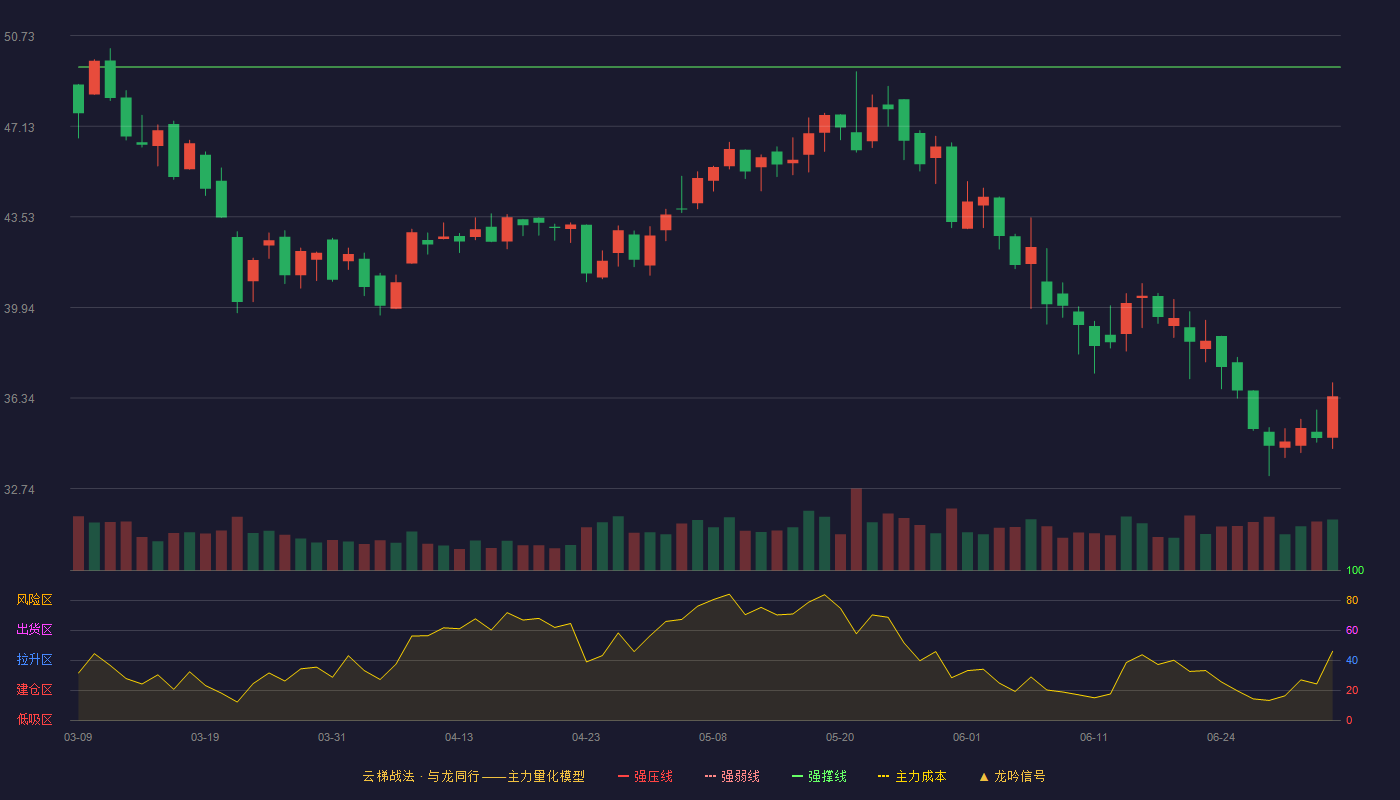 贝隆精密(301567)云梯战法K线图 - 强压线54.84 强弱线52.16 强撑线49.48 破位区