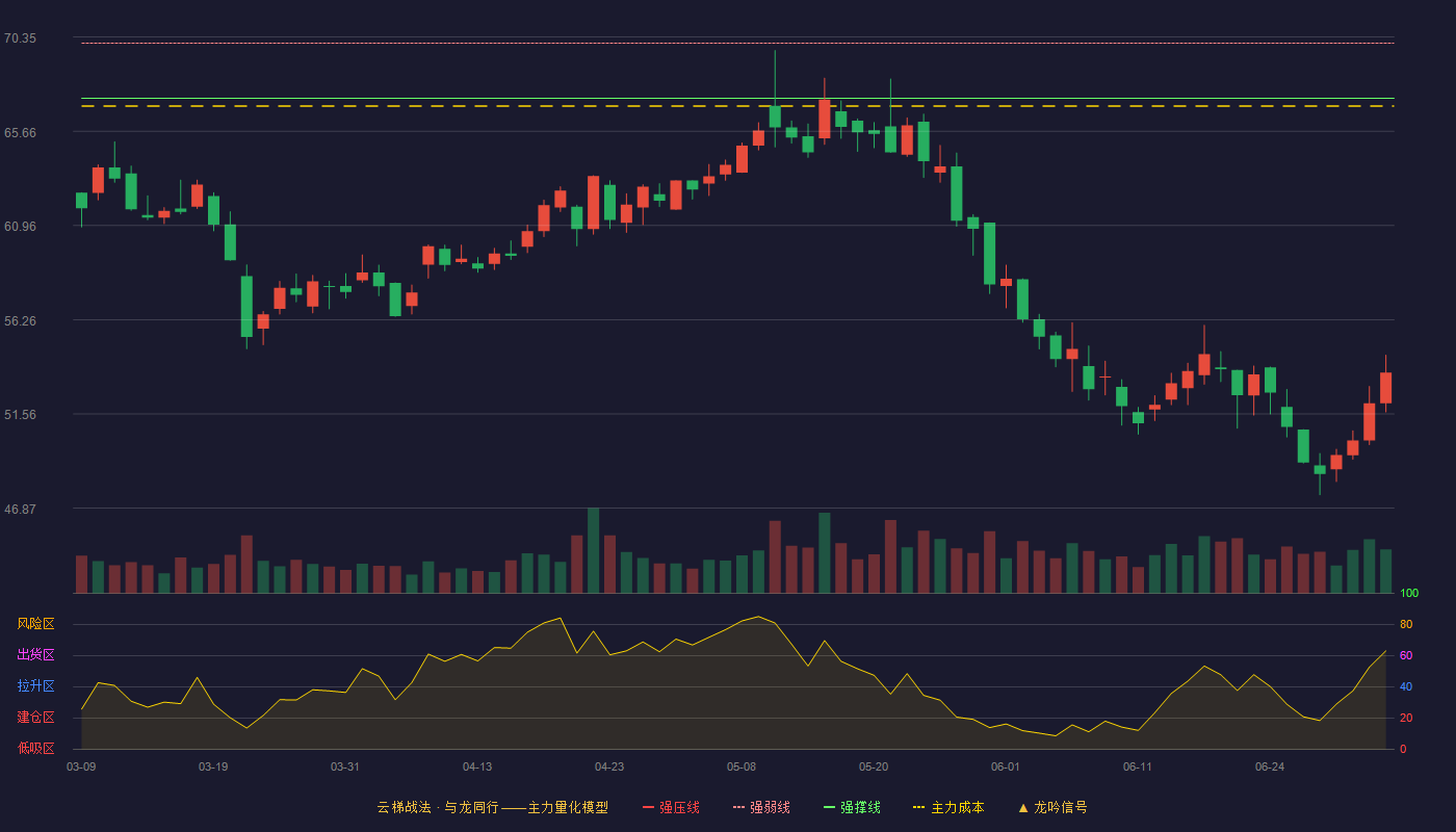 博科测试(301598)云梯战法K线图 - 强压线72.79 强弱线70.05 强撑线67.30 破位区