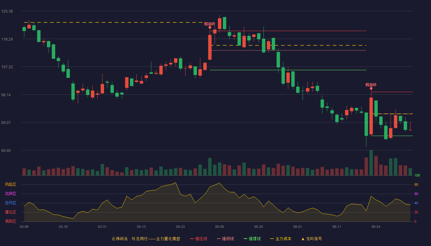 慧翰股份(301600)云梯战法K线图 - 强压线98.99 强弱线91.84 强撑线84.69 弱势区