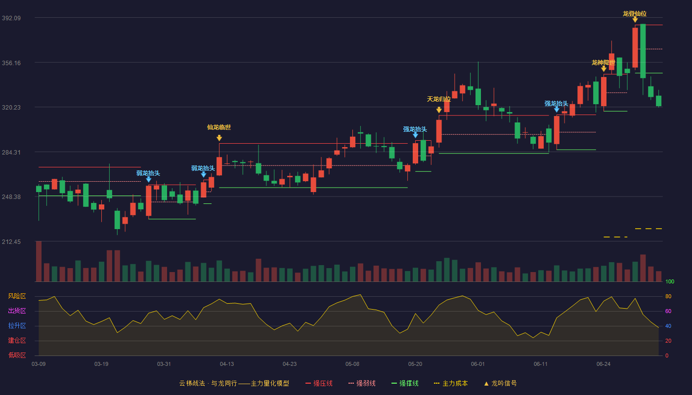 苏州天脉(301626)云梯战法K线图 - 强压线386.21 强弱线366.86 强撑线347.50 破位区