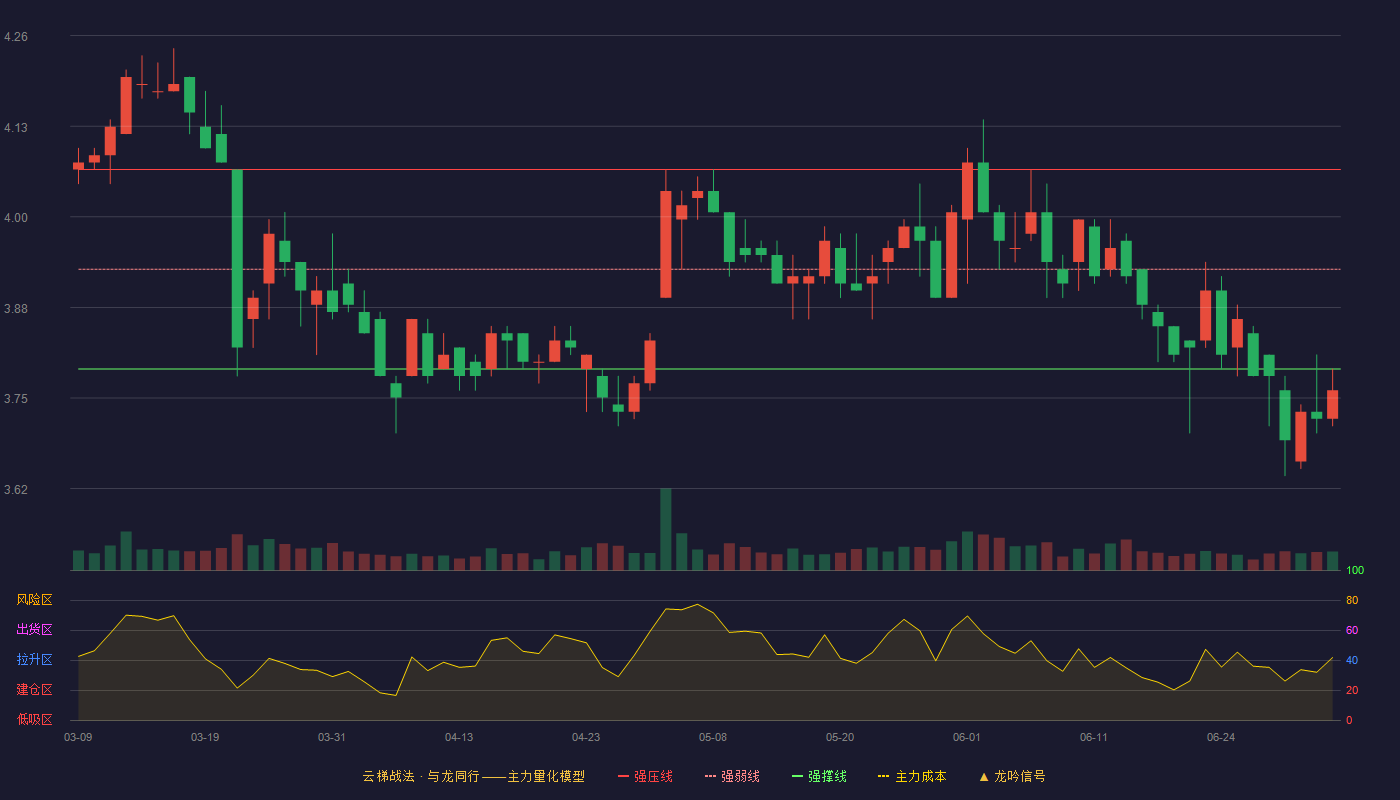 中原高速(600020)云梯战法K线图 - 强压线4.07 强弱线3.93 强撑线3.79 破位区