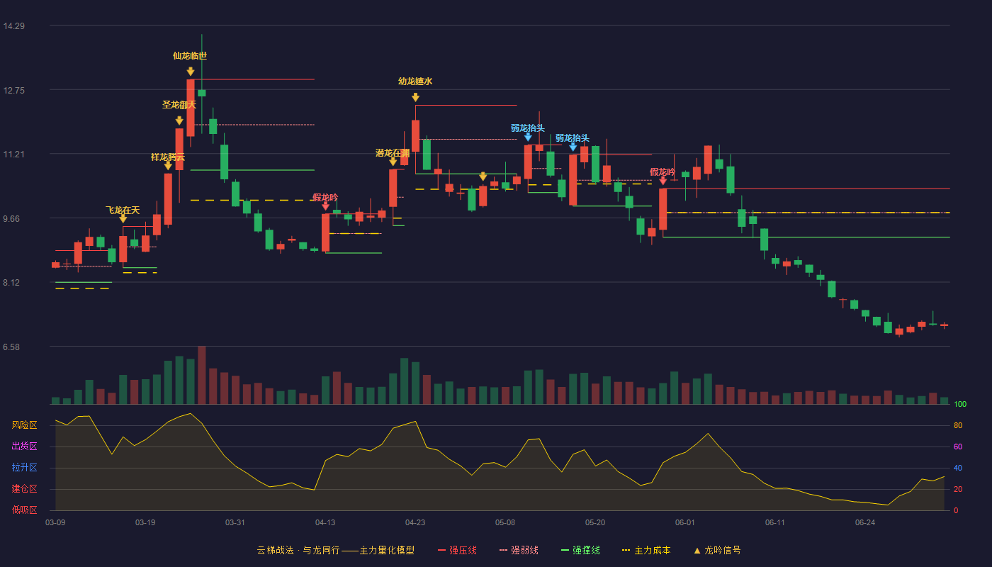 浙江新能(600032)云梯战法K线图 - 强压线10.37 强弱线9.79 强撑线9.20 破位区