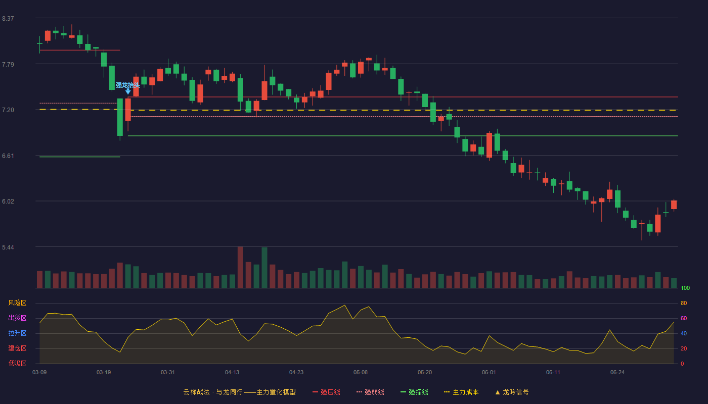 宁波联合(600051)云梯战法K线图 - 强压线7.36 强弱线7.11 强撑线6.86 破位区