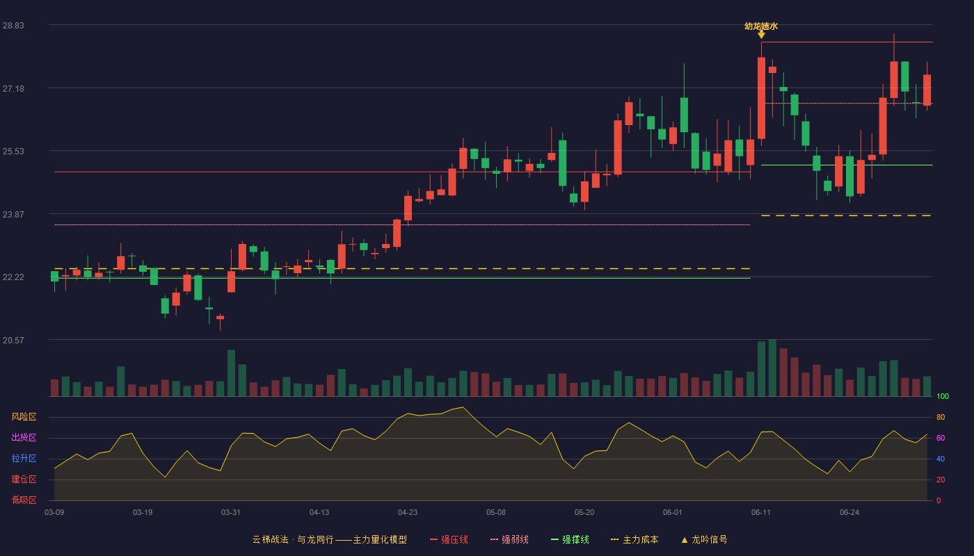 海信视像(600060)云梯战法K线图 - 强压线28.38 强弱线26.77 强撑线25.15 强势区