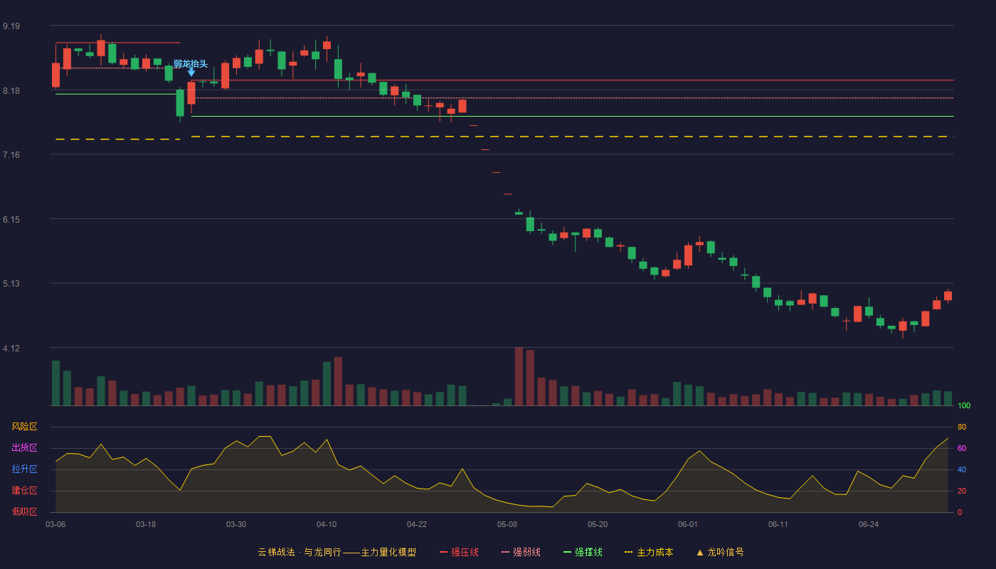 金花股份(600080)云梯战法K线图 - 强压线8.33 强弱线8.05 强撑线7.76 破位区