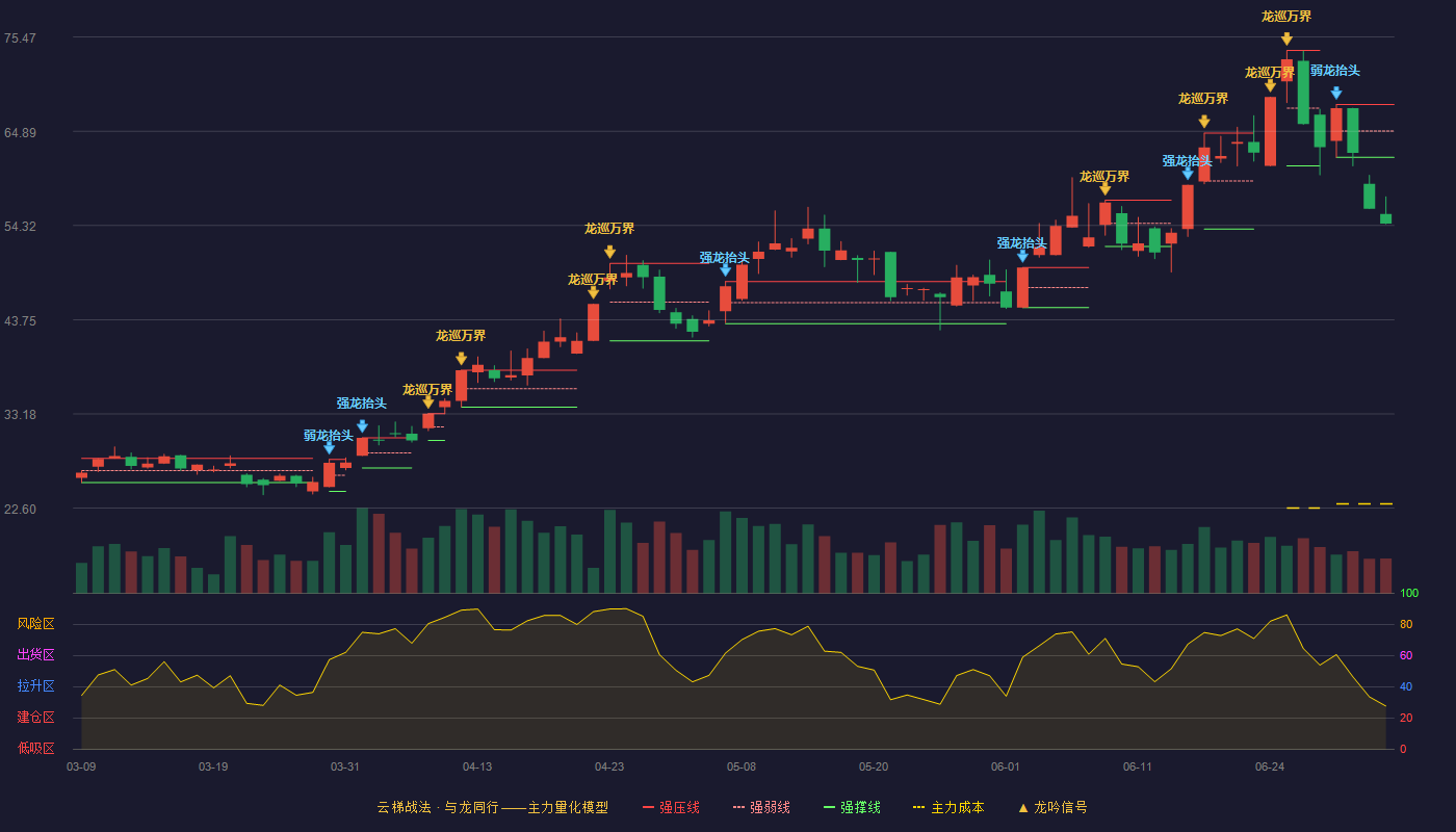 永鼎股份(600105)云梯战法K线图 - 强压线67.90 强弱线64.93 强撑线61.96 破位区