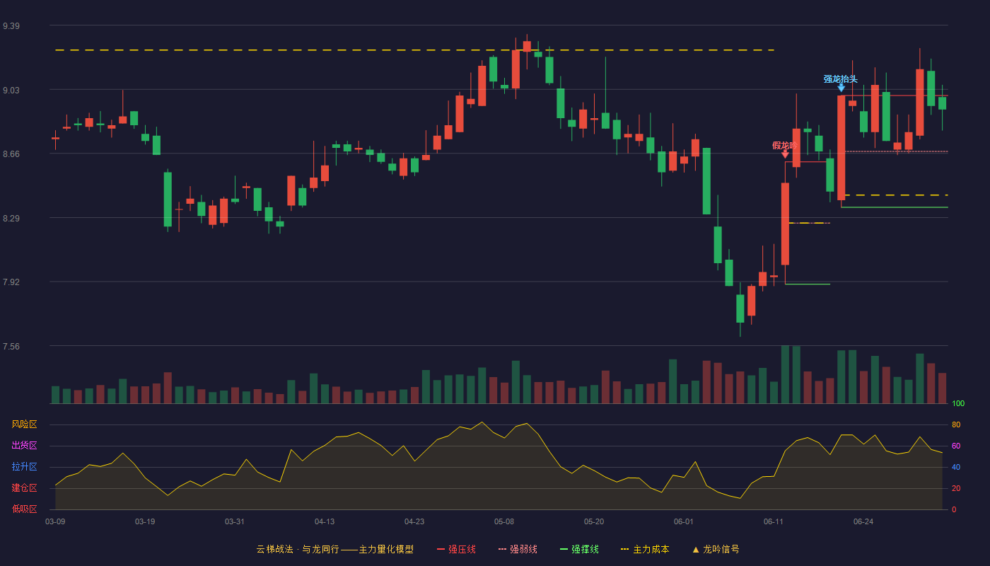 国金证券(600109)云梯战法K线图 - 强压线8.99 强弱线8.67 强撑线8.35 强势区