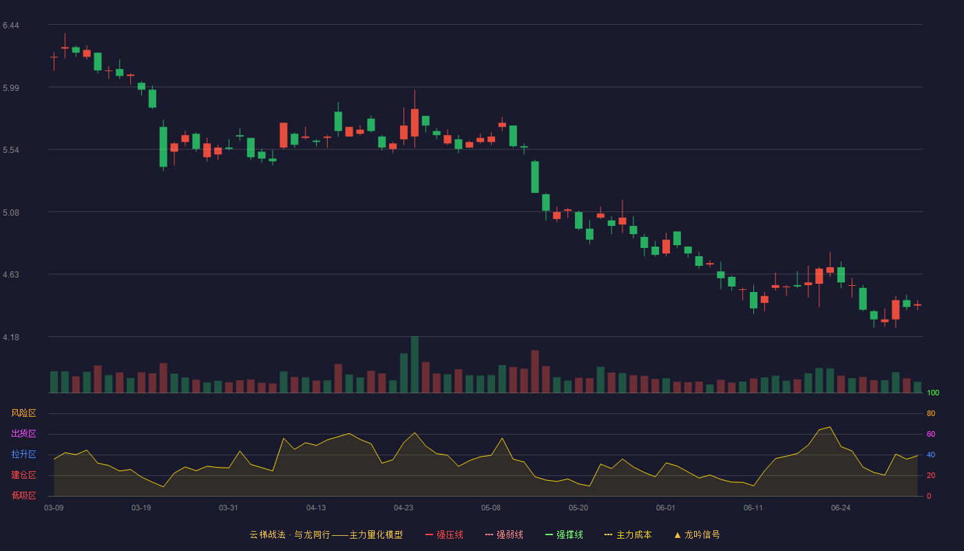 浙江东方(600120)云梯战法K线图 - 强压线7.41 强弱线7.06 强撑线6.70 破位区