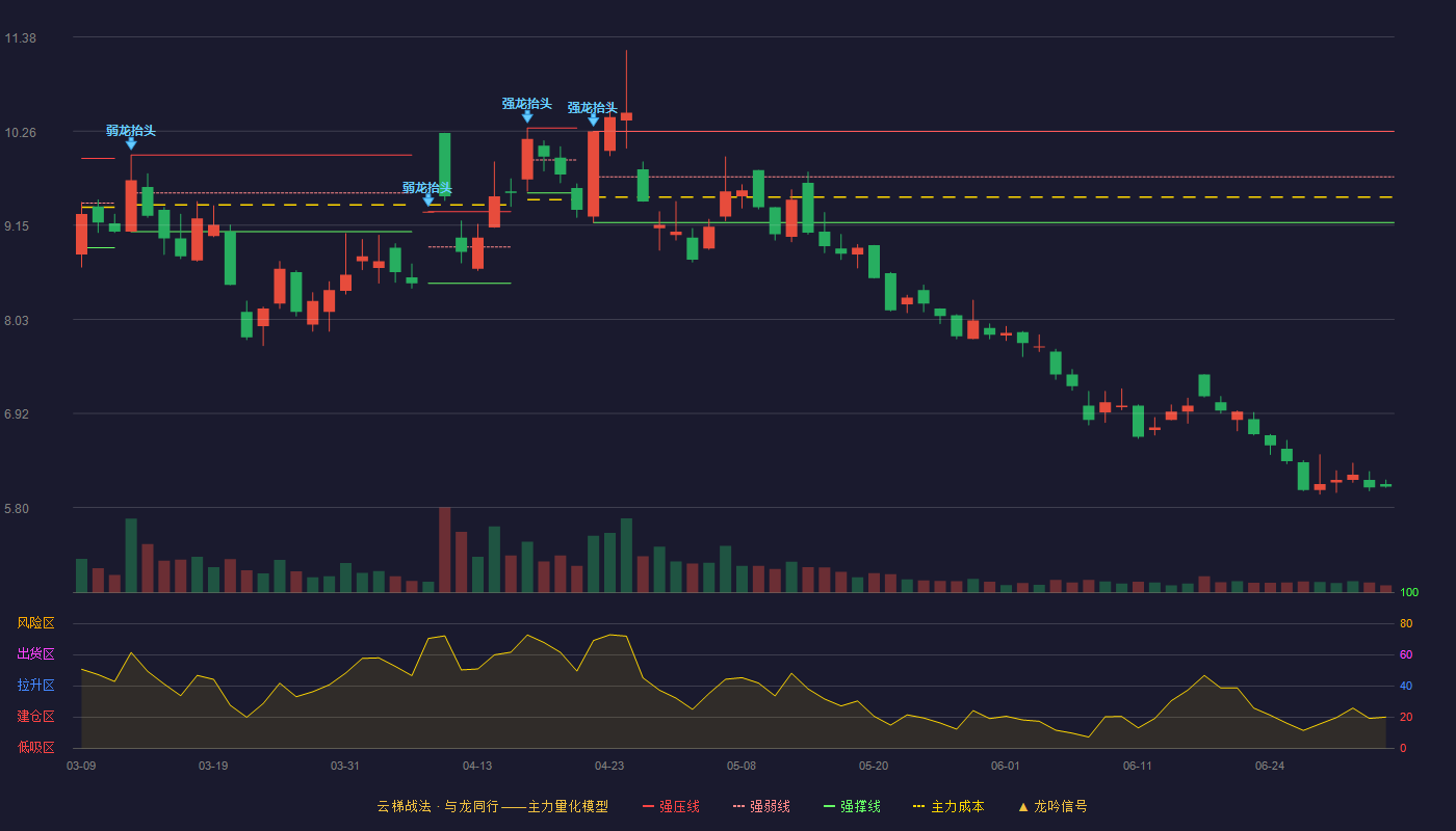 杭钢股份(600126)云梯战法K线图 - 强压线10.26 强弱线9.72 强撑线9.18 破位区