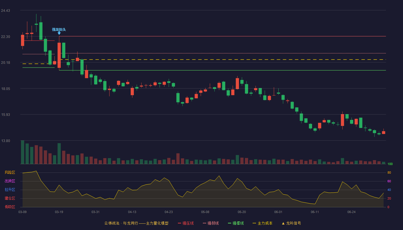 国网信通(600131)云梯战法K线图 - 强压线22.31 强弱线20.92 强撑线19.53 破位区