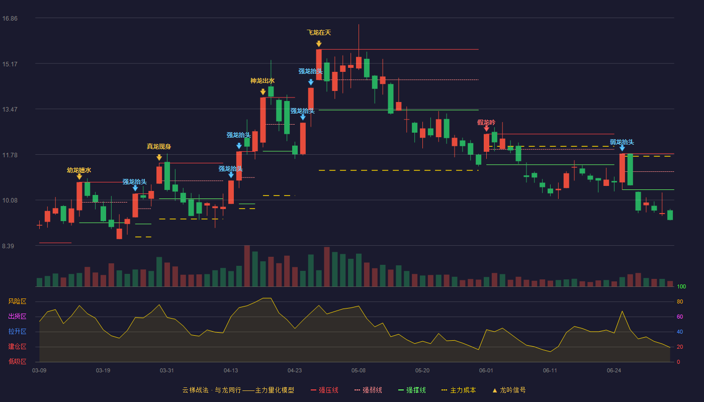 维科技术(600152)云梯战法K线图 - 强压线11.81 强弱线11.14 强撑线10.47 破位区