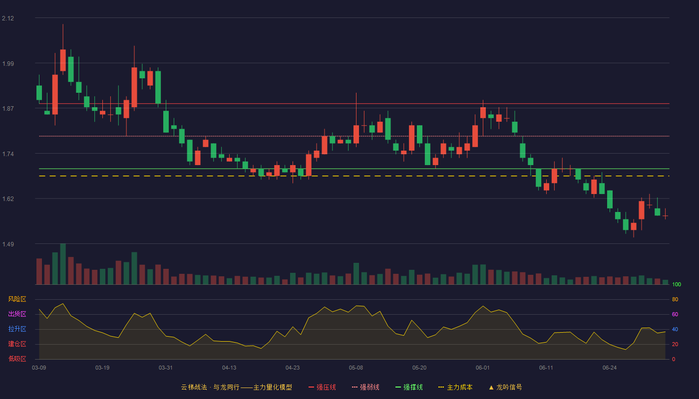 永泰能源(600157)云梯战法K线图 - 强压线1.88 强弱线1.79 强撑线1.70 破位区