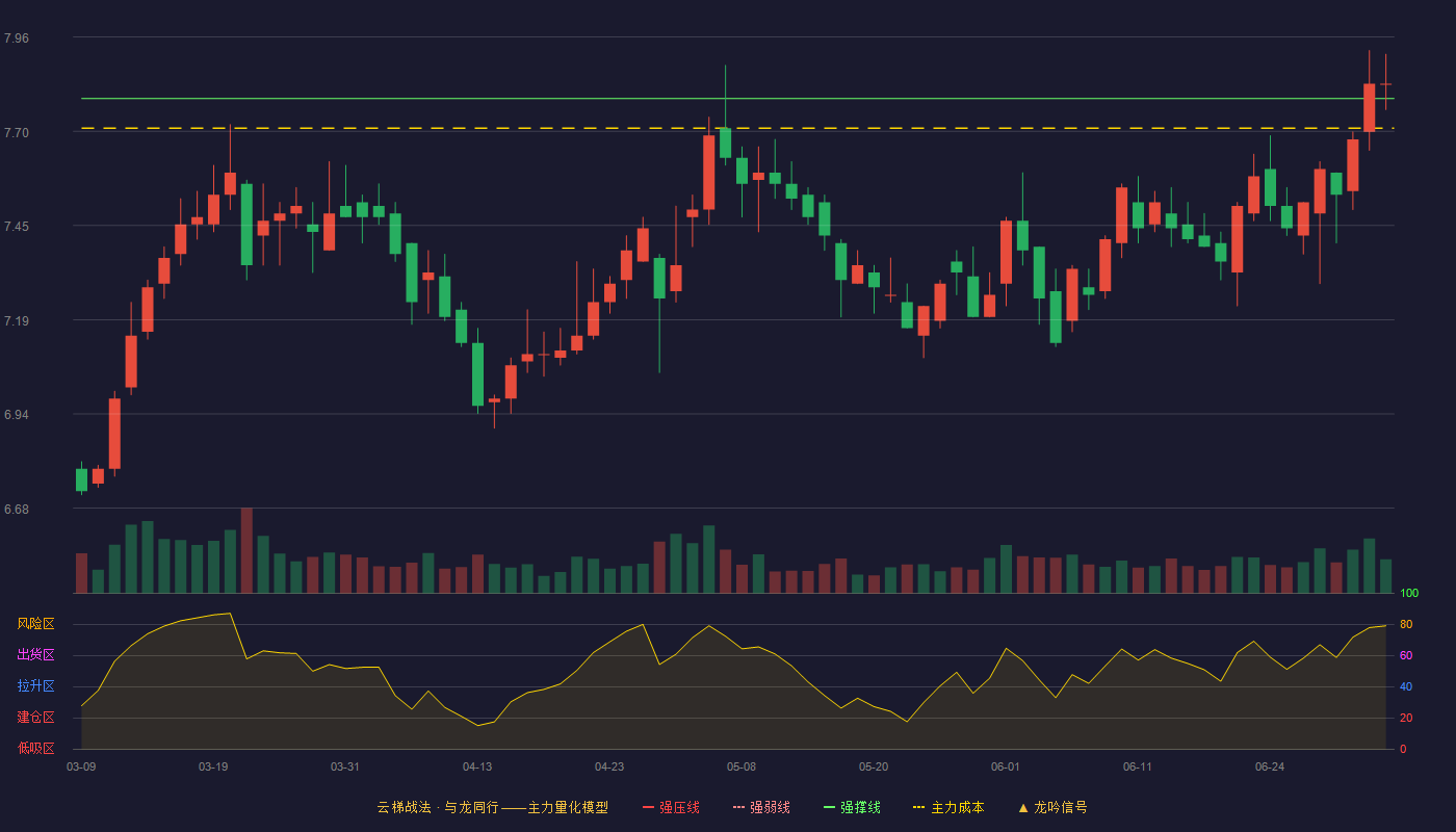 雅戈尔(600177)云梯战法K线图 - 强压线8.43 强弱线8.11 强撑线7.79 弱势区
