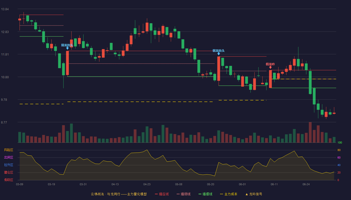 华资实业(600191)云梯战法K线图 - 强压线11.10 强弱线10.70 强撑线10.30 破位区