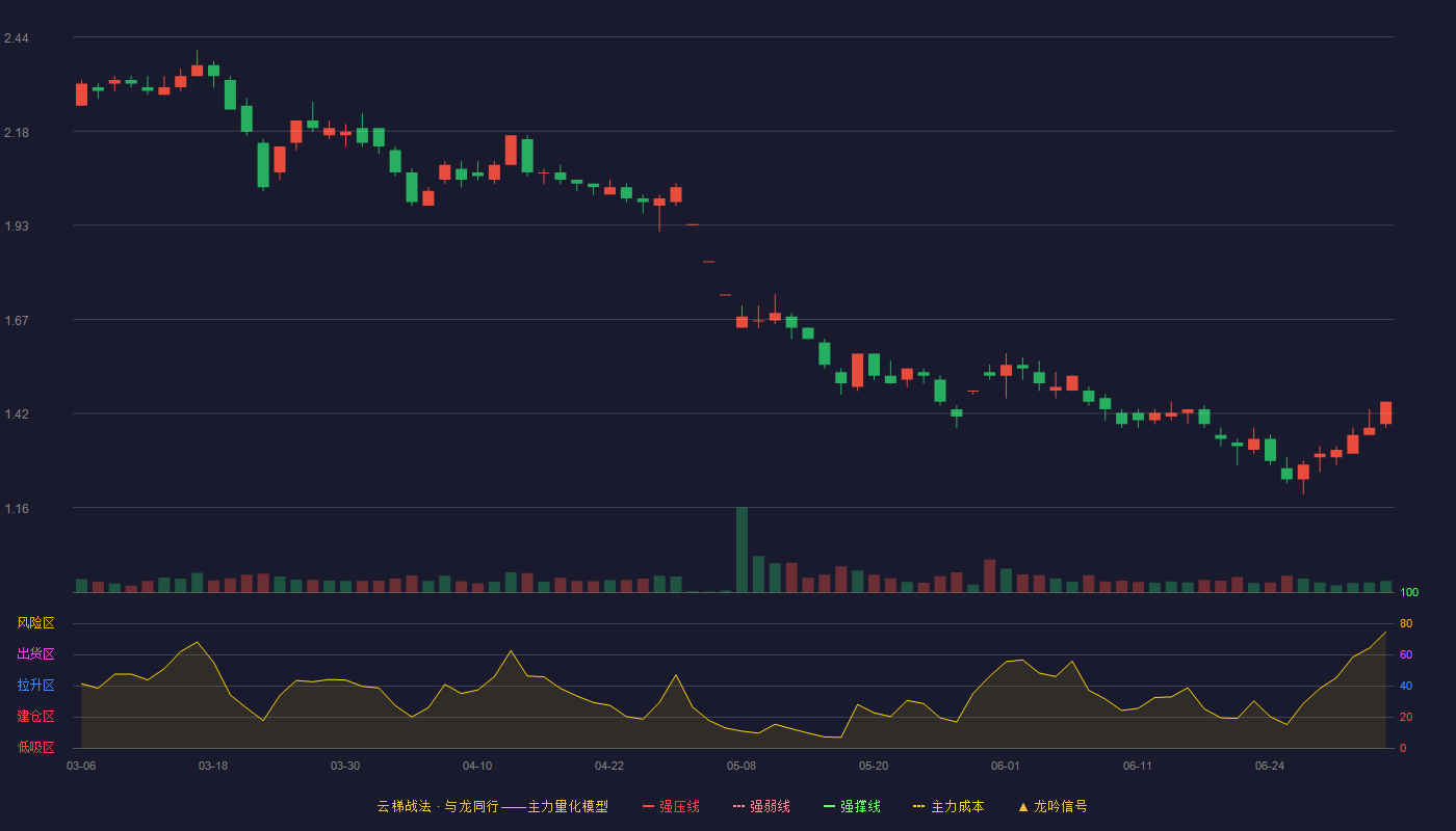 云南城投(600239)云梯战法K线图 - 强压线2.99 强弱线2.77 强撑线2.54 破位区