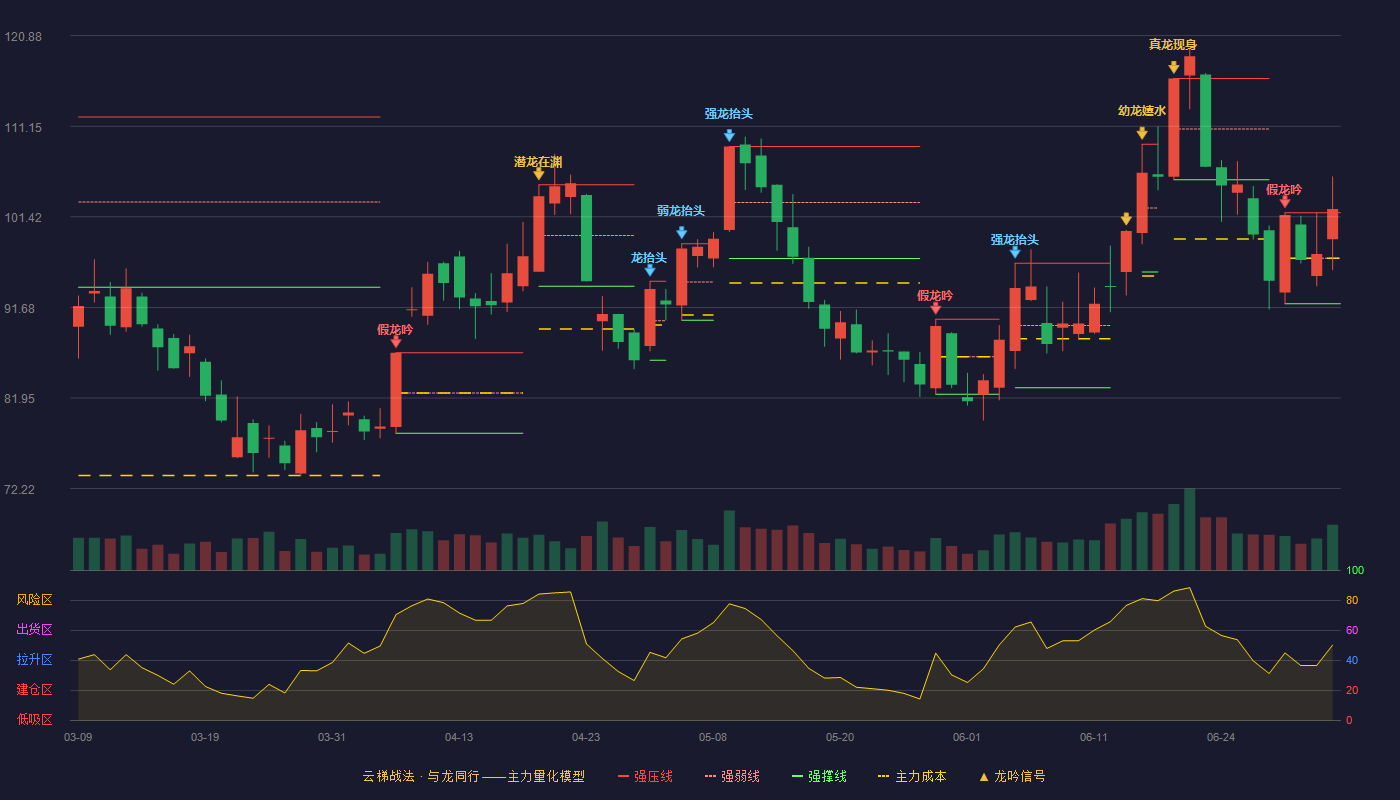广晟有色(600259)云梯战法K线图 - 强压线101.85 强弱线96.97 强撑线92.08 加速区