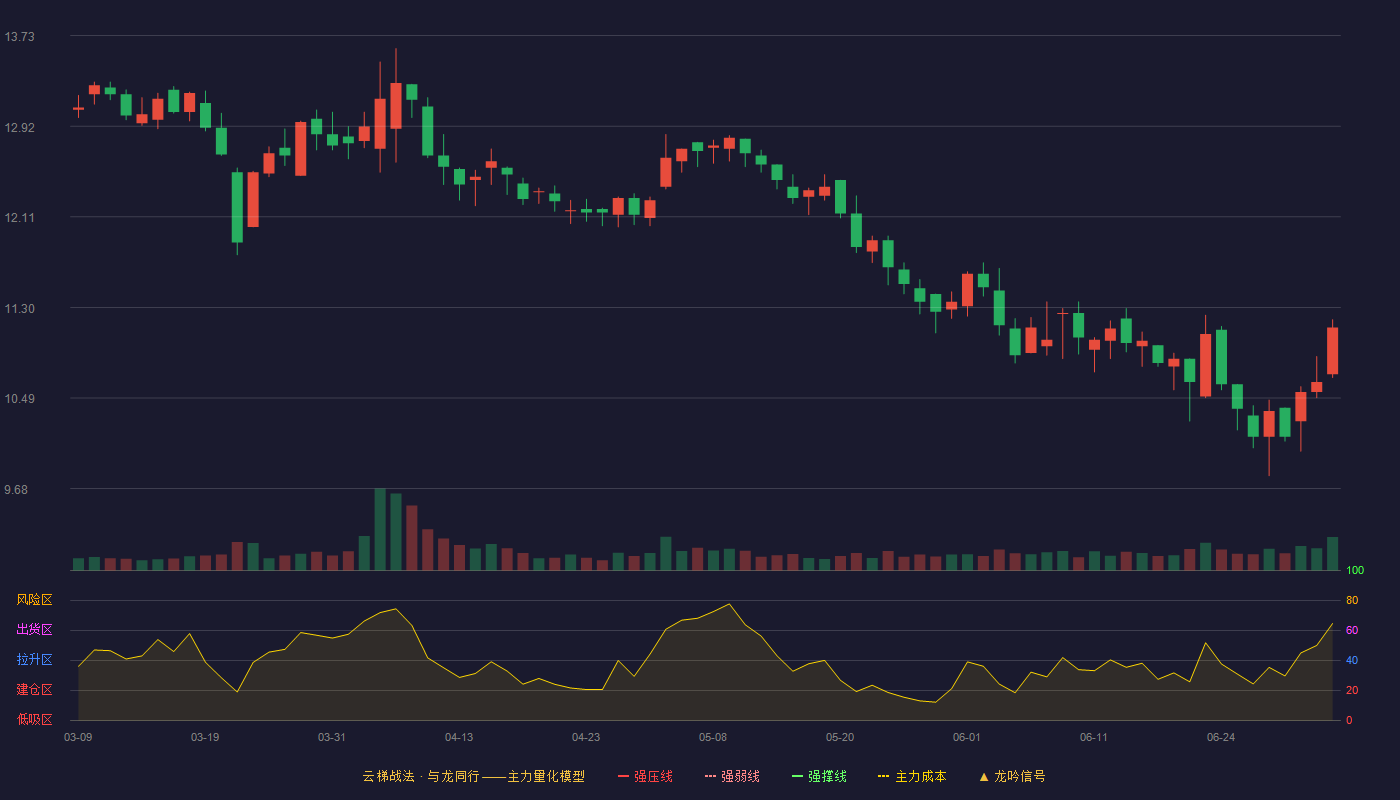 开开实业(600272)云梯战法K线图 - 强压线18.18 强弱线17.00 强撑线15.82 破位区