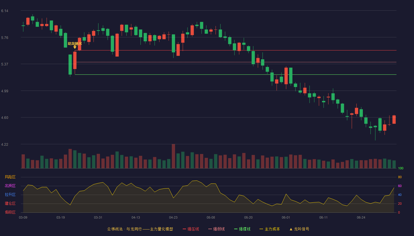 江苏舜天(600287)云梯战法K线图 - 强压线5.57 强弱线5.40 强撑线5.22 破位区