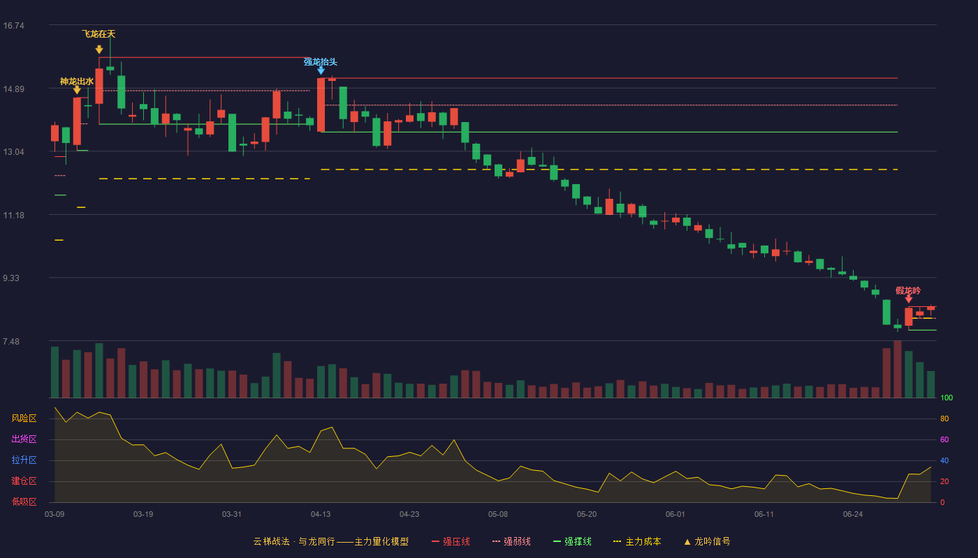 安迪苏(600299)云梯战法K线图 - 强压线8.48 强弱线8.14 强撑线7.79 强势区