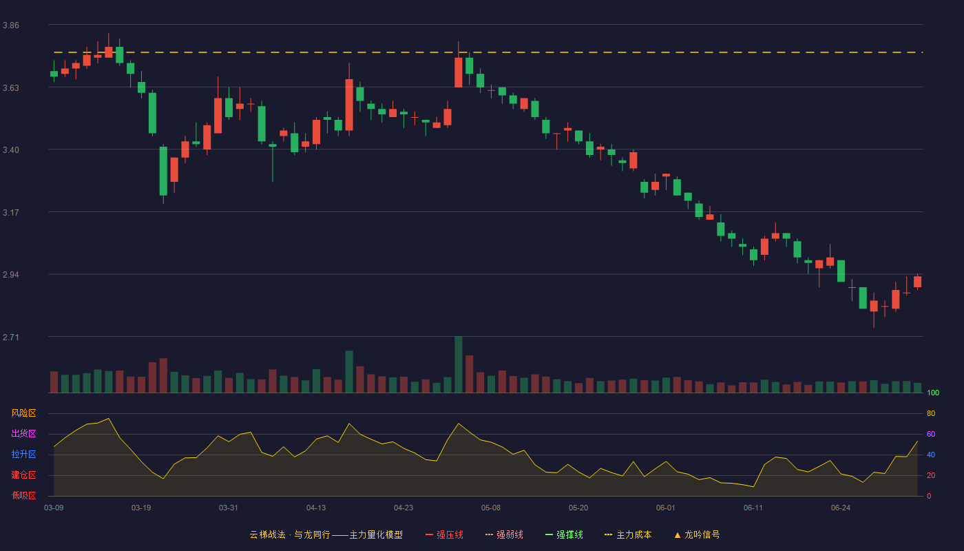 维维股份(600300)云梯战法K线图 - 强压线4.41 强弱线4.20 强撑线3.99 破位区