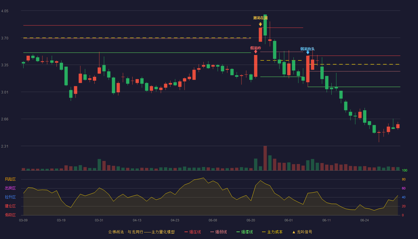 曙光股份(600303)云梯战法K线图 - 强压线3.47 强弱线3.27 强撑线3.07 破位区