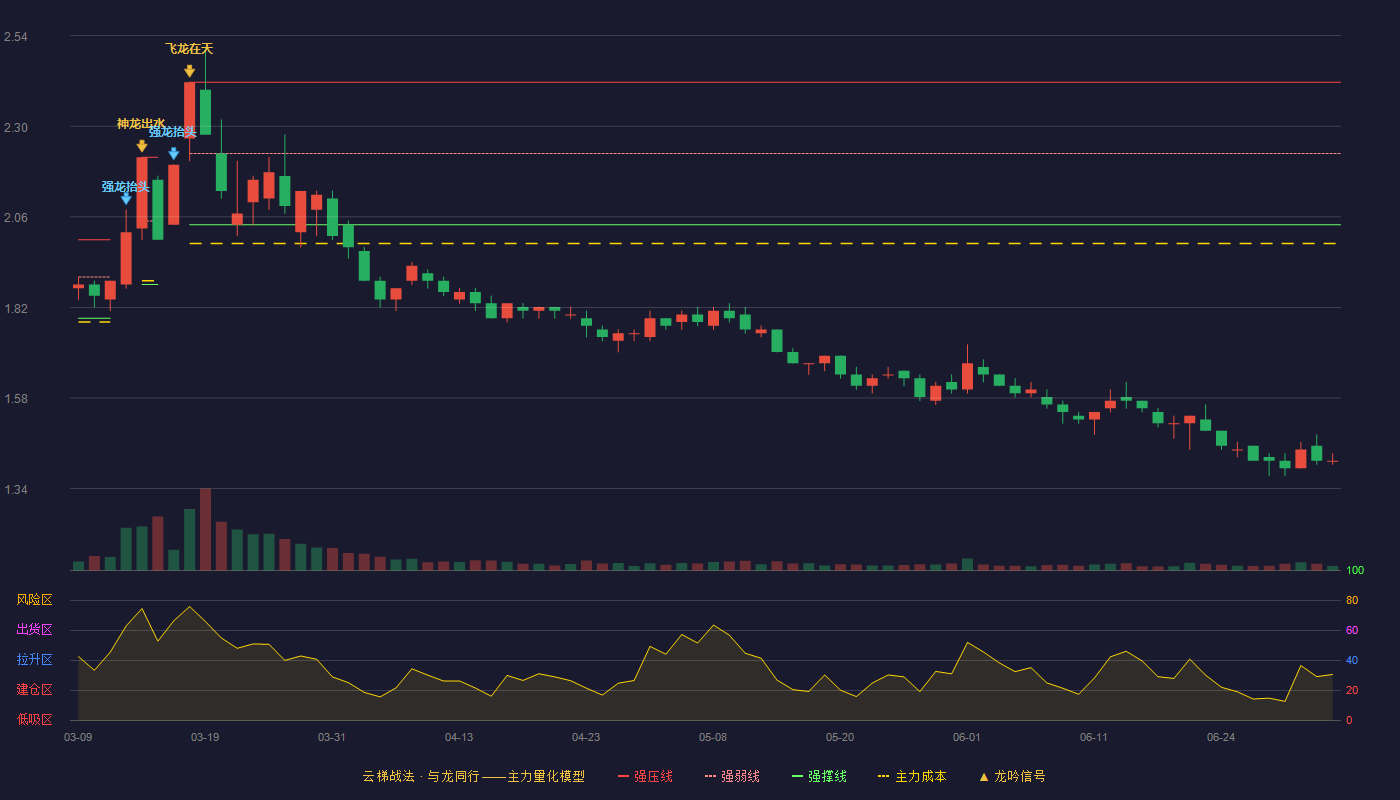 酒钢宏兴(600307)云梯战法K线图 - 强压线2.42 强弱线2.23 强撑线2.04 破位区