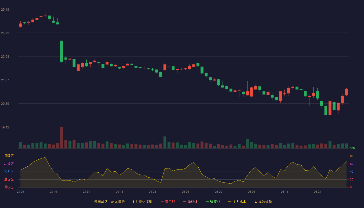 白云山(600332)云梯战法K线图 - 强压线29.32 强弱线27.67 强撑线26.02 破位区