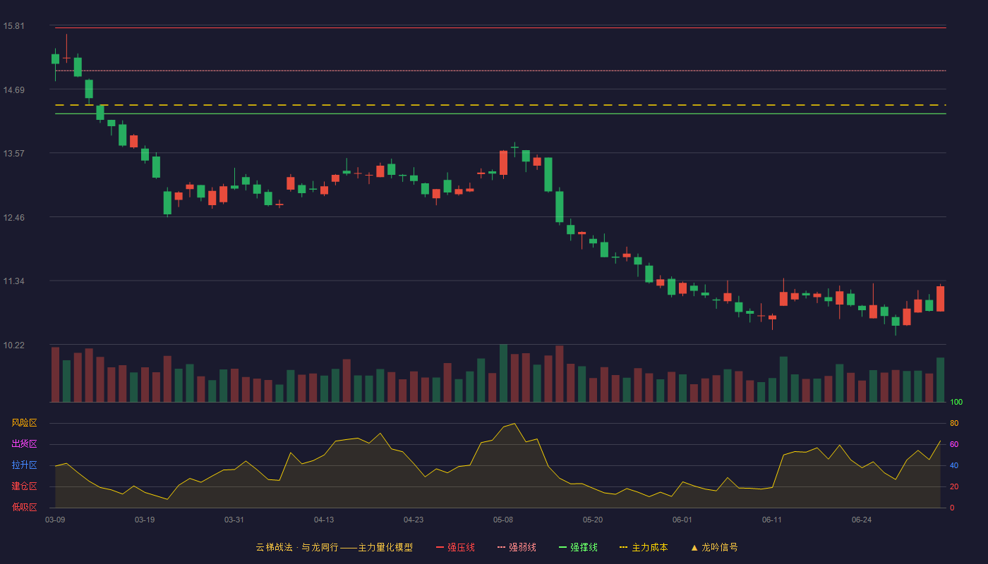 中航电子(600372)云梯战法K线图 - 强压线15.76 强弱线15.01 强撑线14.26 破位区