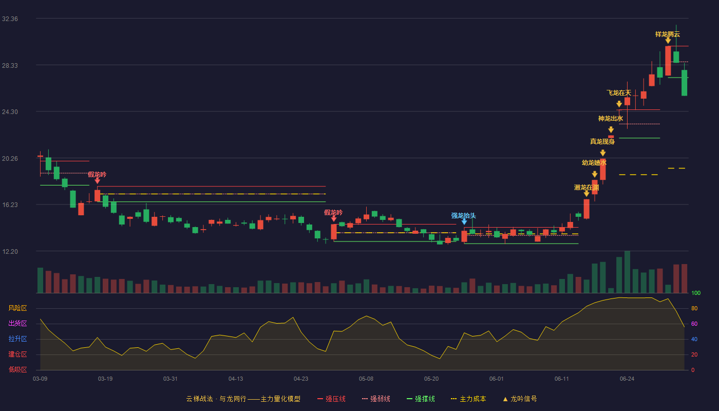 安源煤业(600397)云梯战法K线图 - 强压线29.95 强弱线28.59 强撑线27.23 破位区