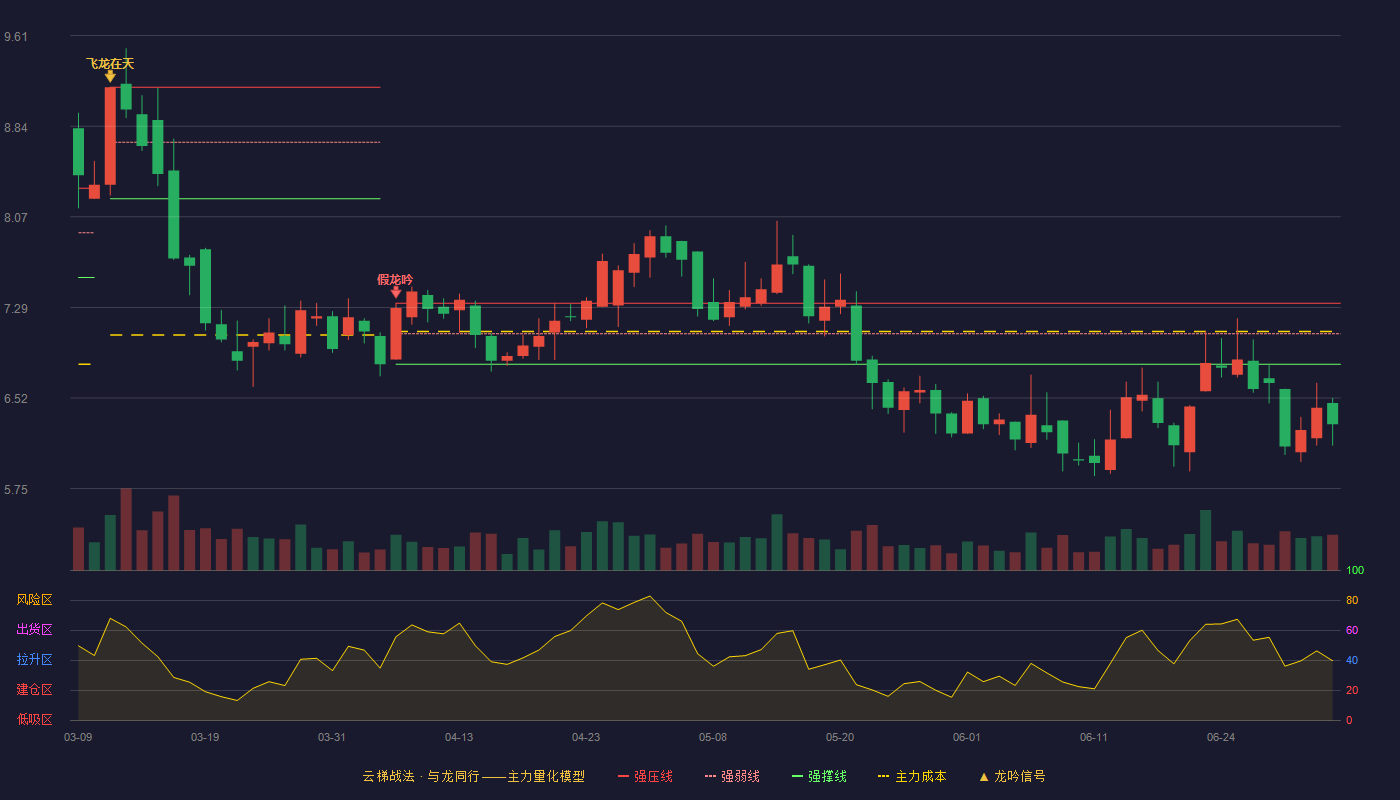三友化工(600409)云梯战法K线图 - 强压线7.33 强弱线7.07 强撑线6.81 破位区